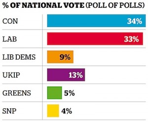 Voting intentions in the 2015 General Election based on recent polling (graph via the Independent).
