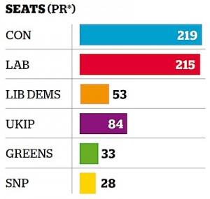 Estimates of the number of seats each party would have in the 2015 General Election if we had a system of proportional representation (graph via the Independent).