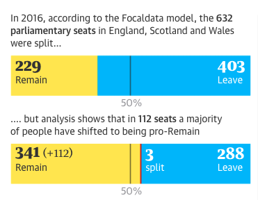 Focaldata's analysis of the constituency shift from Leave to Remain since the EU referendum in June 2016 (via the Observer).